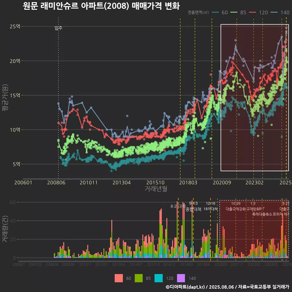 원문 래미안슈르 아파트(2008) 매매가격 변화