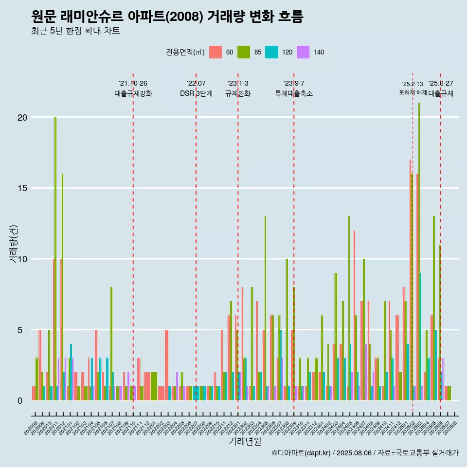 원문 래미안슈르 아파트(2008) 거래량 변화 흐름