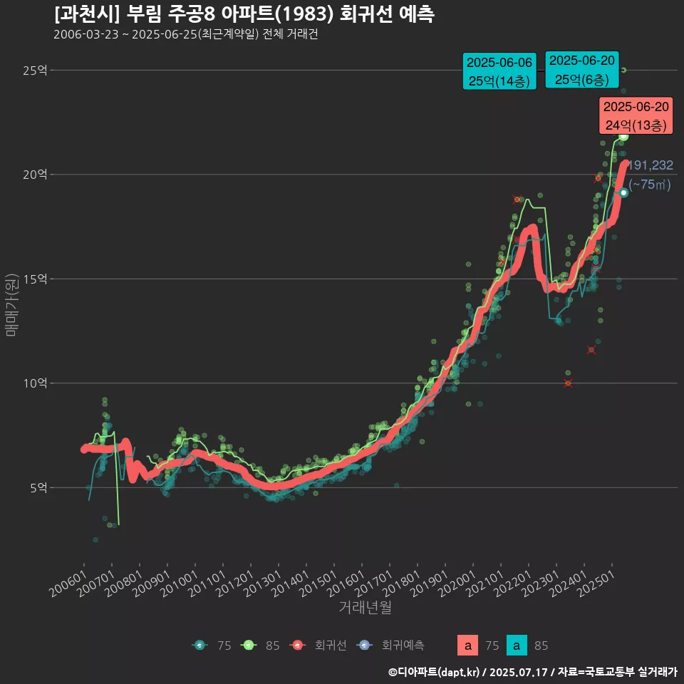 [과천시] 부림 주공8 아파트(1983) 회귀선 예측