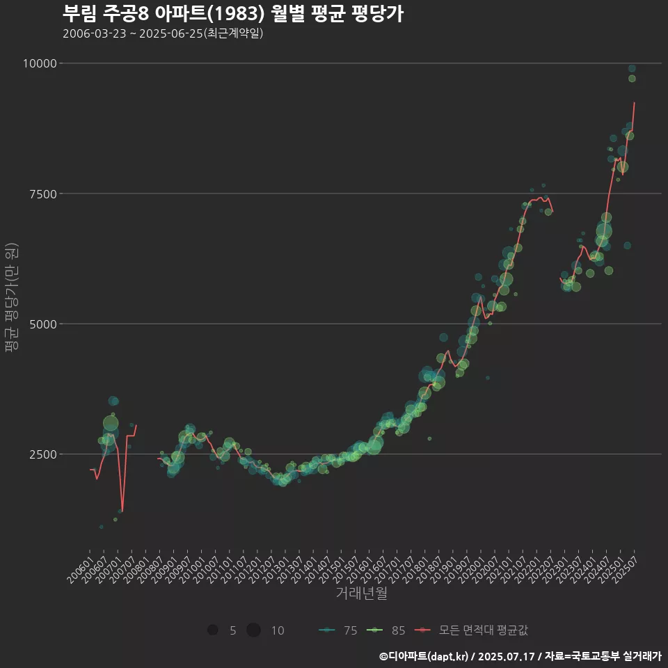 부림 주공8 아파트(1983) 월별 평균 평당가