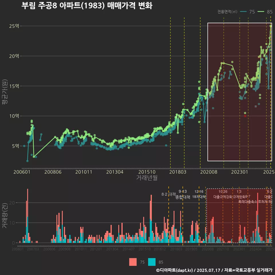 부림 주공8 아파트(1983) 매매가격 변화