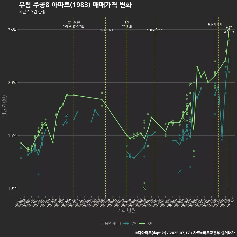 부림 주공8 아파트(1983) 매매가격 변화
