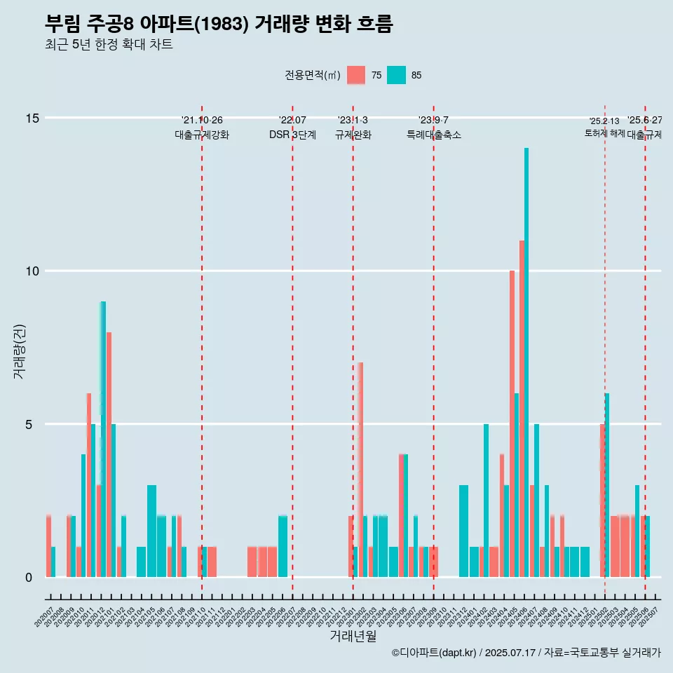 부림 주공8 아파트(1983) 거래량 변화 흐름