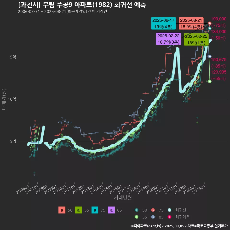 [과천시] 부림 주공9 아파트(1982) 회귀선 예측