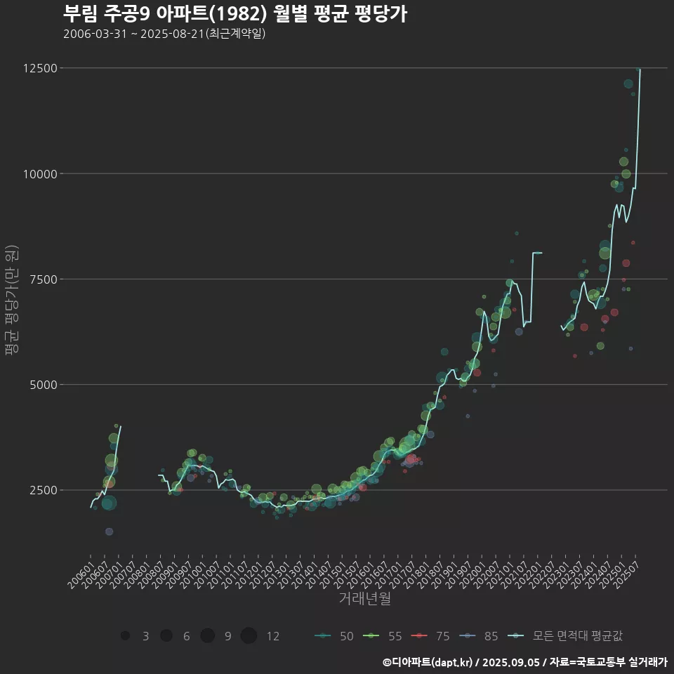 부림 주공9 아파트(1982) 월별 평균 평당가