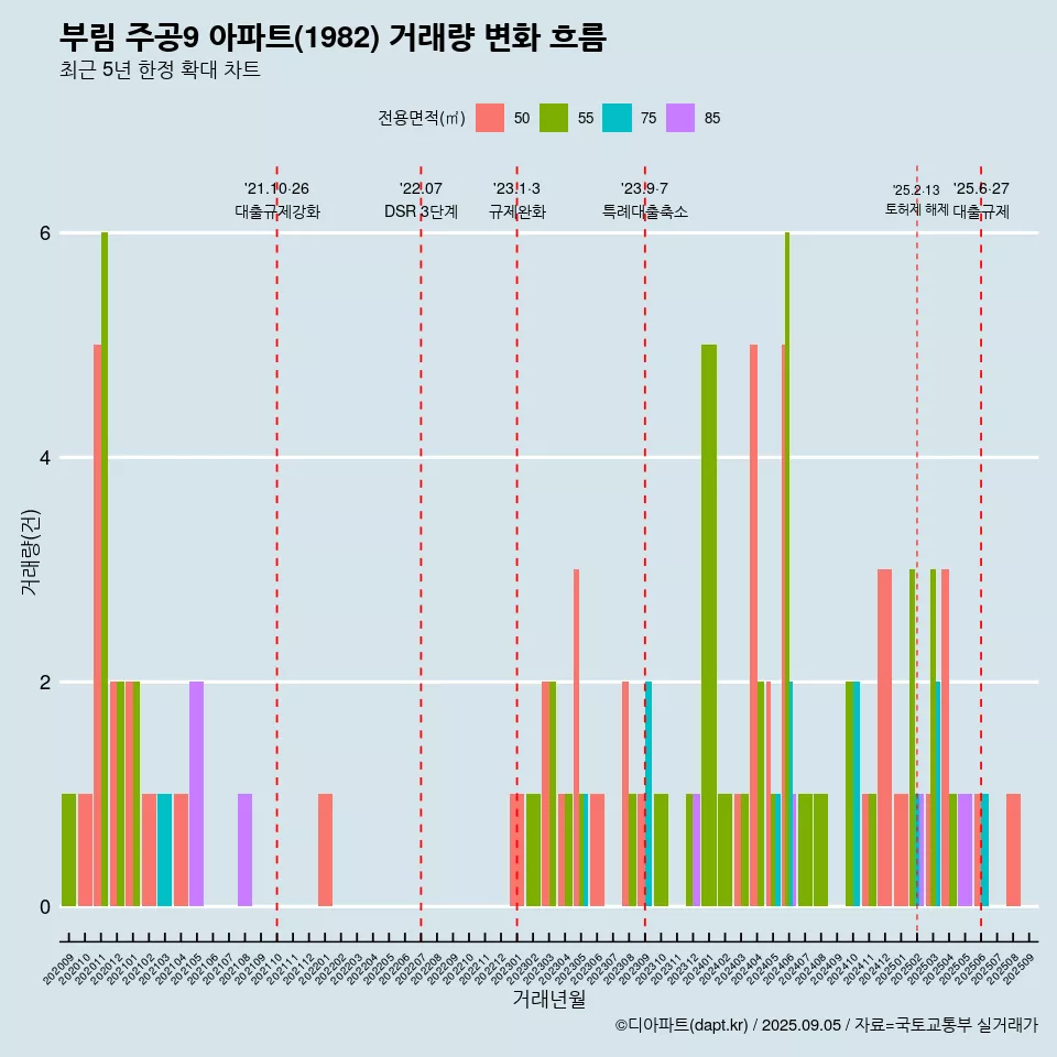 부림 주공9 아파트(1982) 거래량 변화 흐름