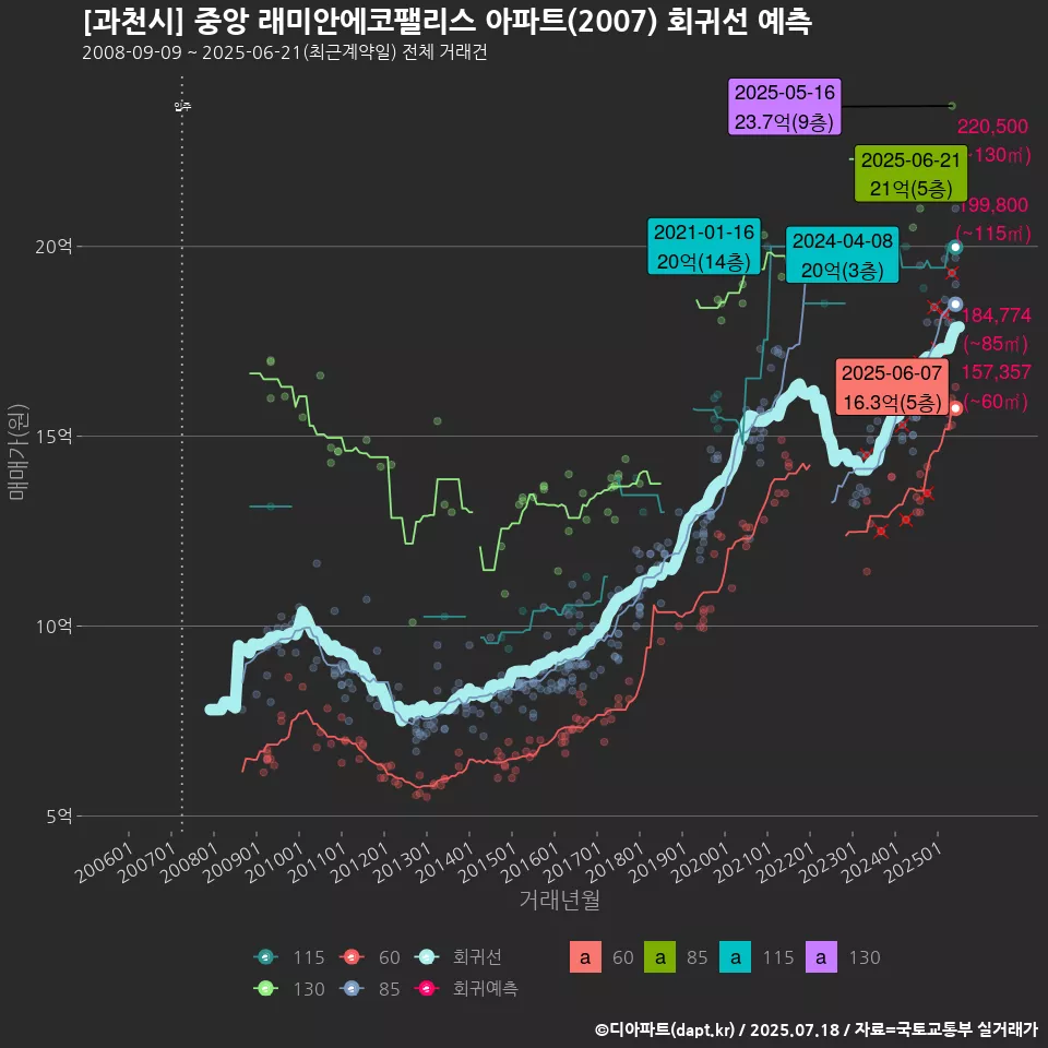 [과천시] 중앙 래미안에코팰리스 아파트(2007) 회귀선 예측