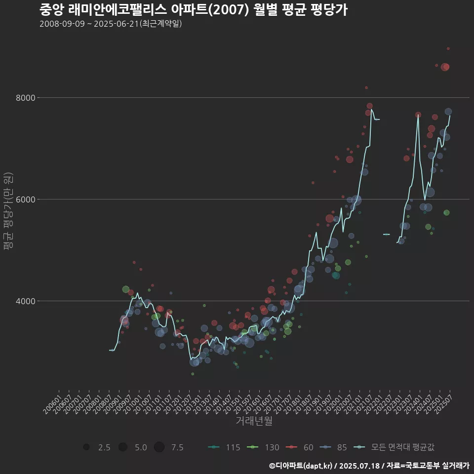 중앙 래미안에코팰리스 아파트(2007) 월별 평균 평당가