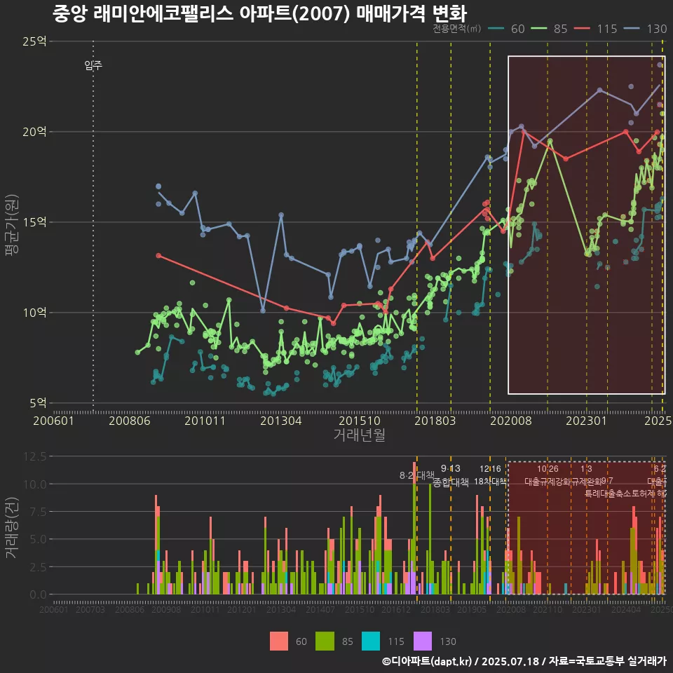중앙 래미안에코팰리스 아파트(2007) 매매가격 변화