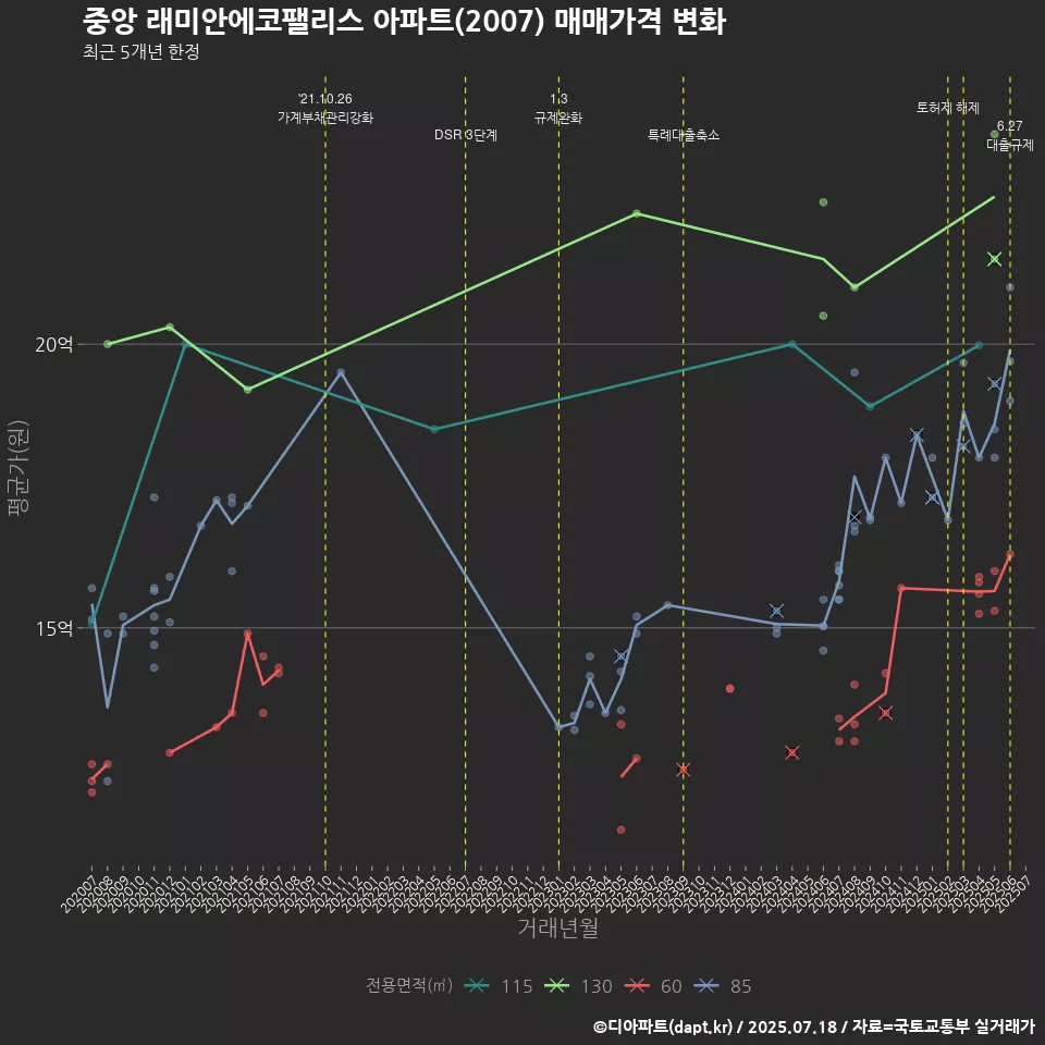 중앙 래미안에코팰리스 아파트(2007) 매매가격 변화