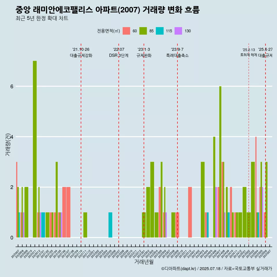중앙 래미안에코팰리스 아파트(2007) 거래량 변화 흐름