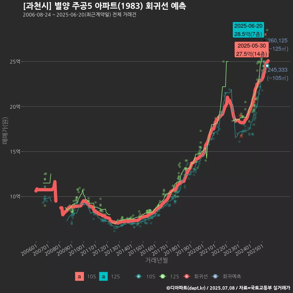 [과천시] 별양 주공5 아파트(1983) 회귀선 예측
