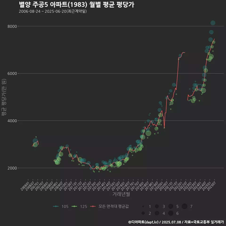 별양 주공5 아파트(1983) 월별 평균 평당가