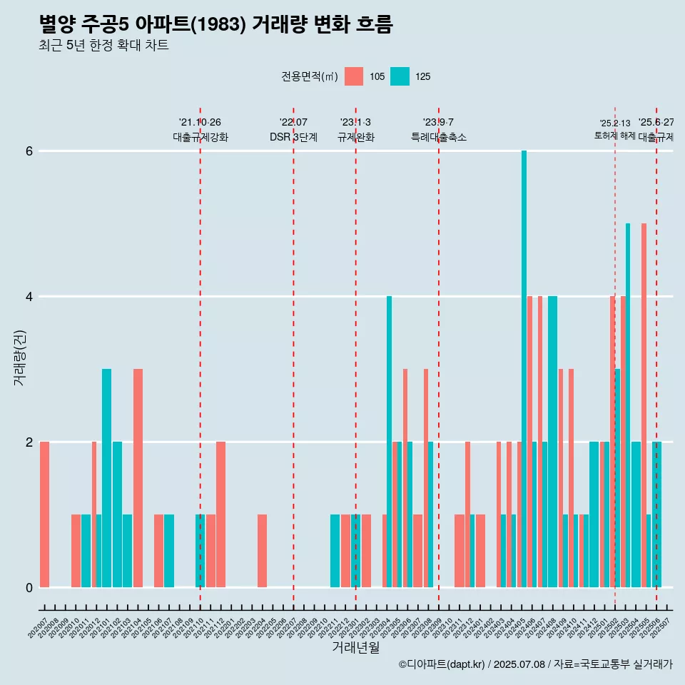 별양 주공5 아파트(1983) 거래량 변화 흐름