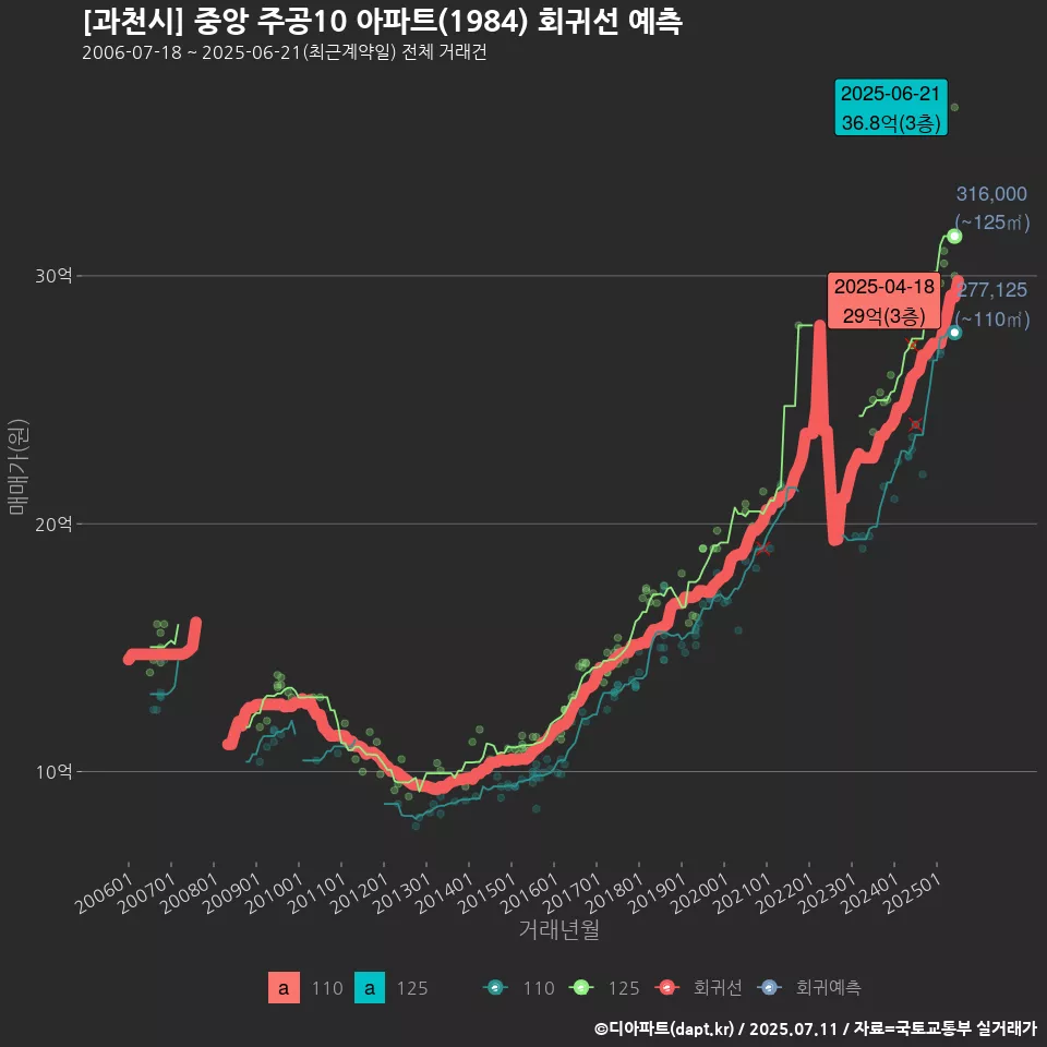 [과천시] 중앙 주공10 아파트(1984) 회귀선 예측