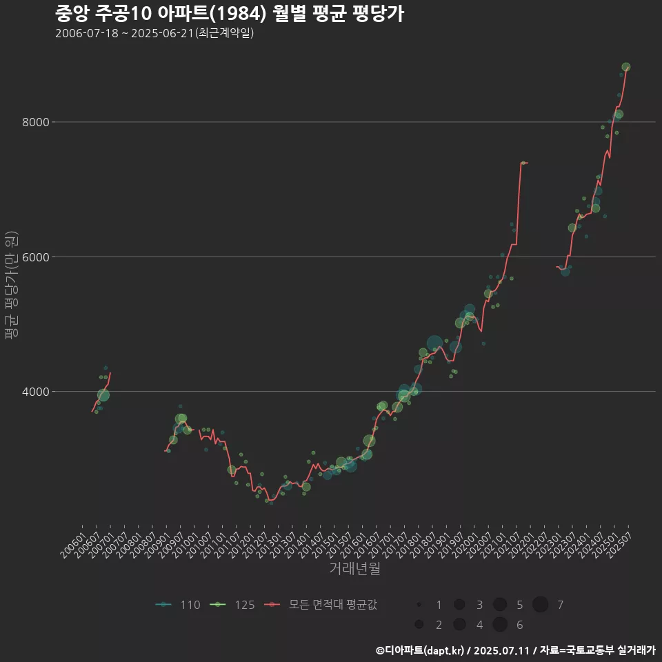 중앙 주공10 아파트(1984) 월별 평균 평당가