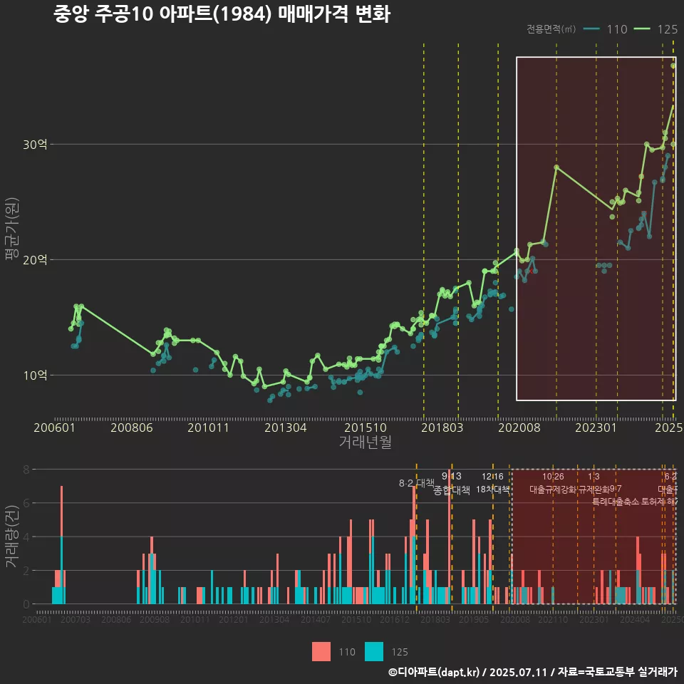 중앙 주공10 아파트(1984) 매매가격 변화