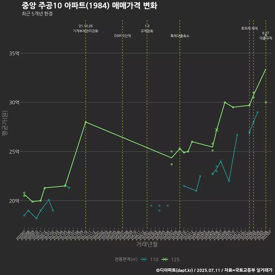 중앙 주공10 아파트(1984) 매매가격 변화