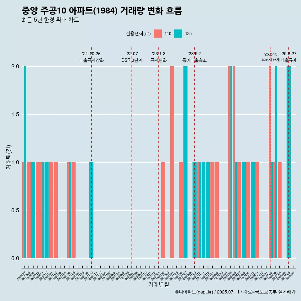 중앙 주공10 아파트(1984) 거래량 변화 흐름