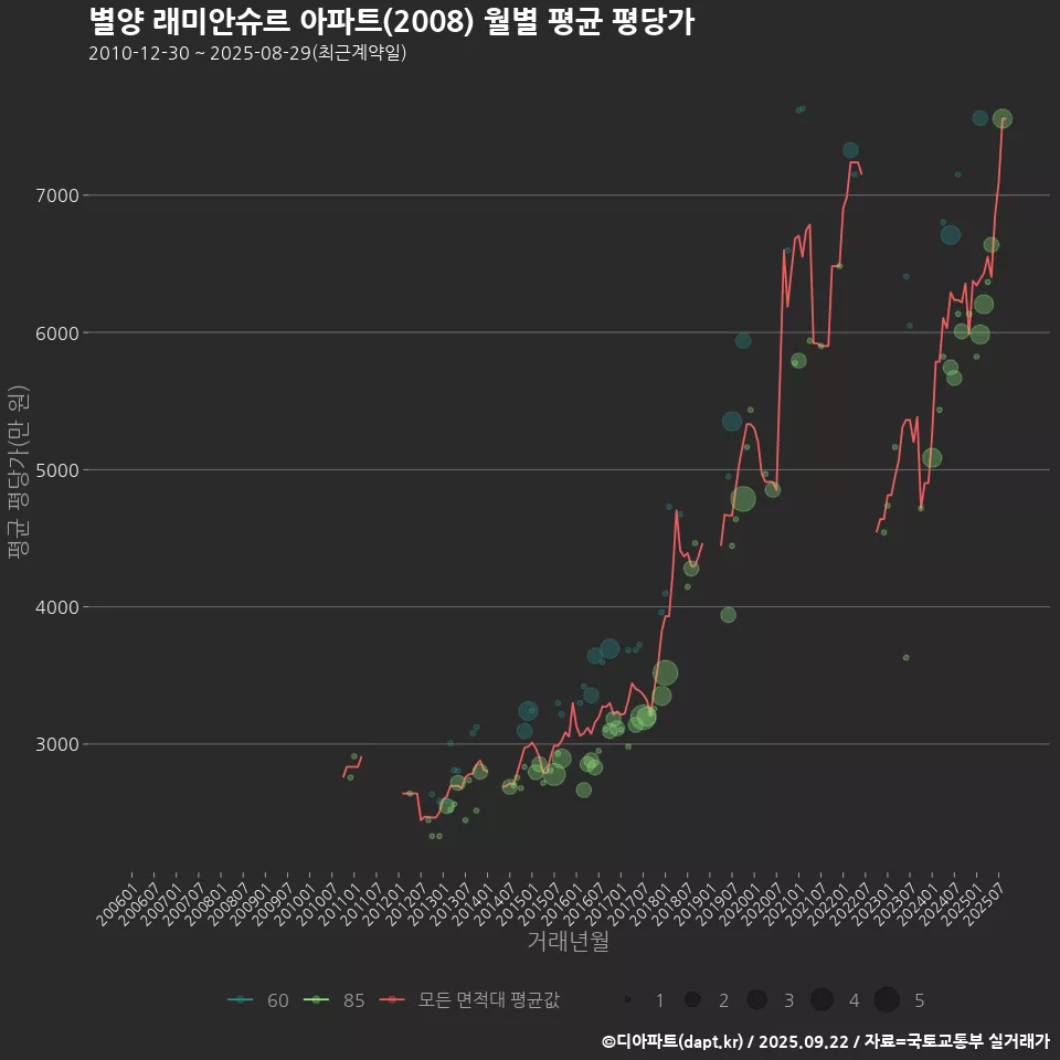 별양 래미안슈르 아파트(2008) 월별 평균 평당가