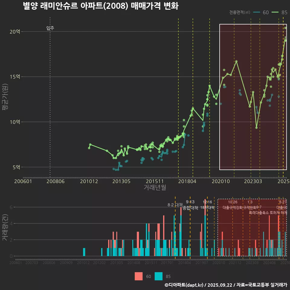 별양 래미안슈르 아파트(2008) 매매가격 변화