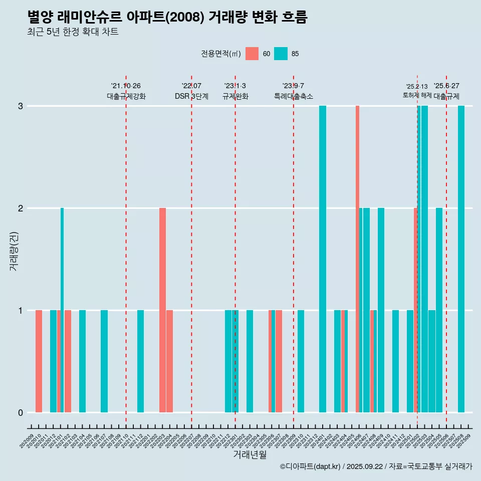 별양 래미안슈르 아파트(2008) 거래량 변화 흐름