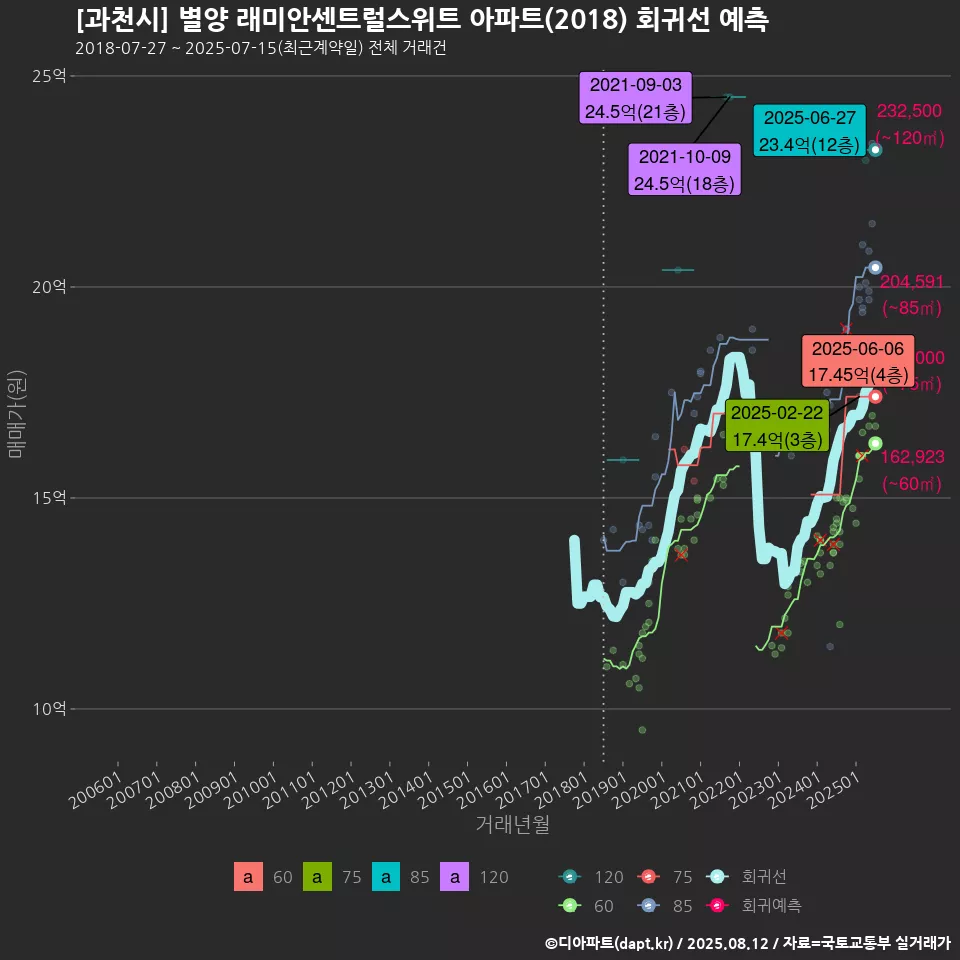 [과천시] 별양 래미안센트럴스위트 아파트(2018) 회귀선 예측