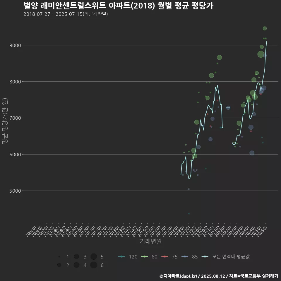 별양 래미안센트럴스위트 아파트(2018) 월별 평균 평당가