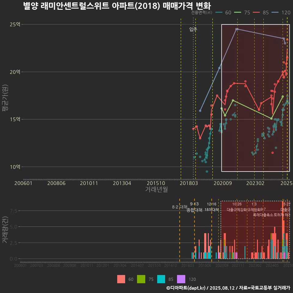 별양 래미안센트럴스위트 아파트(2018) 매매가격 변화