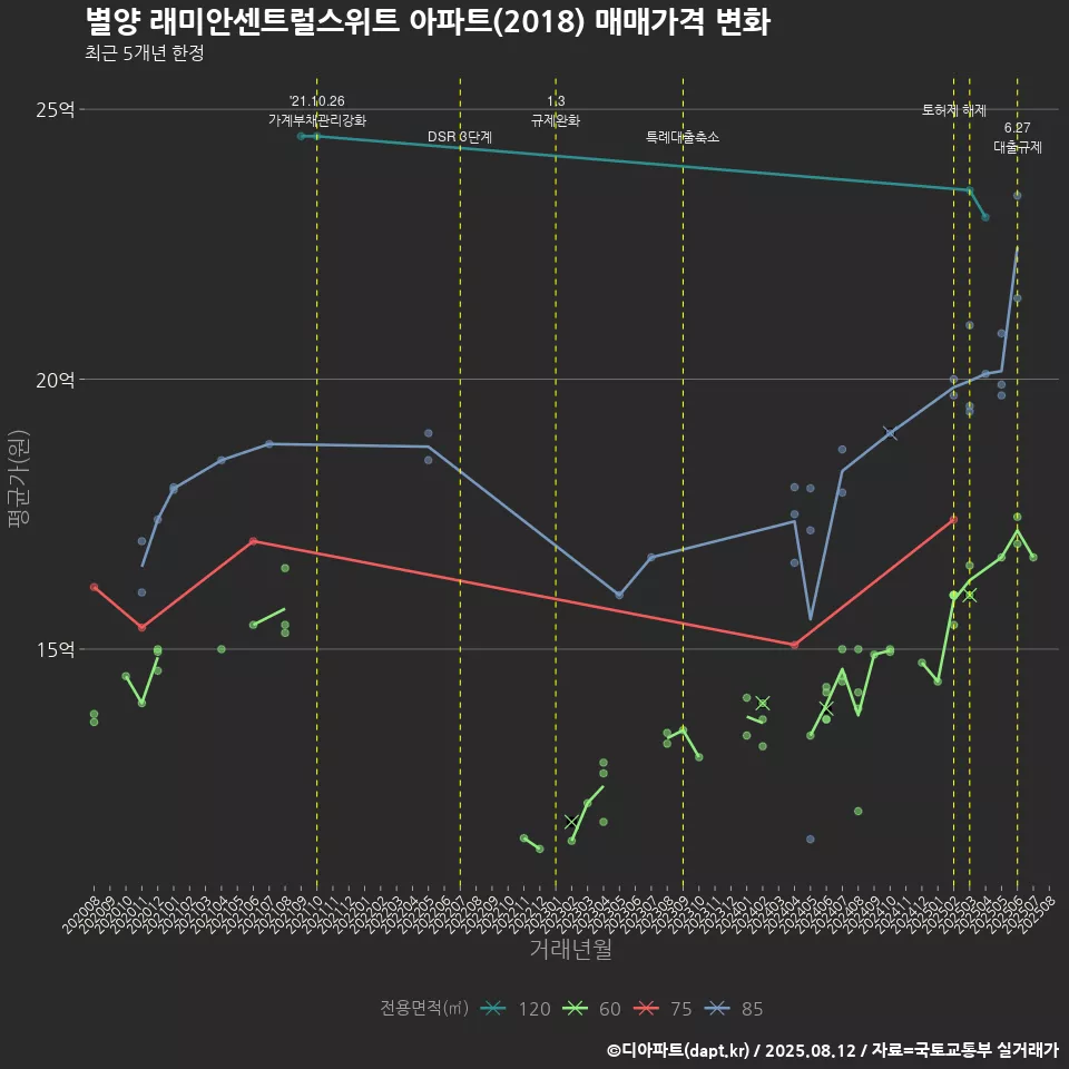 별양 래미안센트럴스위트 아파트(2018) 매매가격 변화