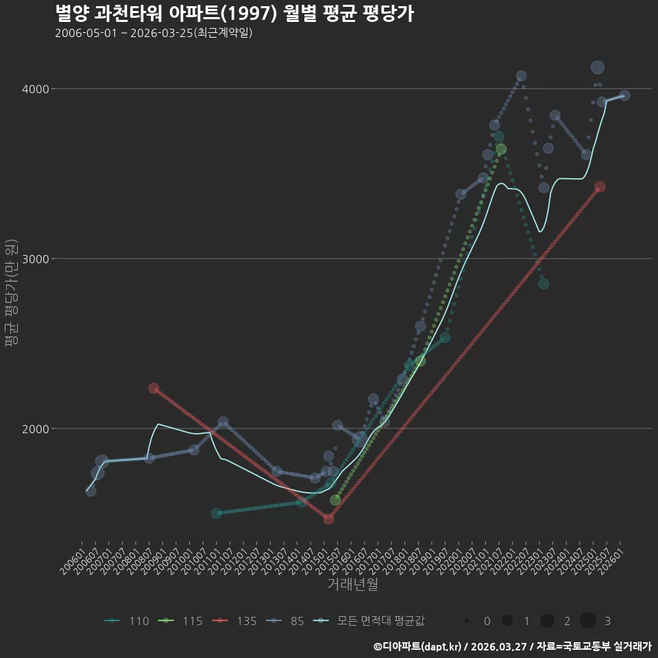 별양 과천타워 아파트(1997) 월별 평균 평당가