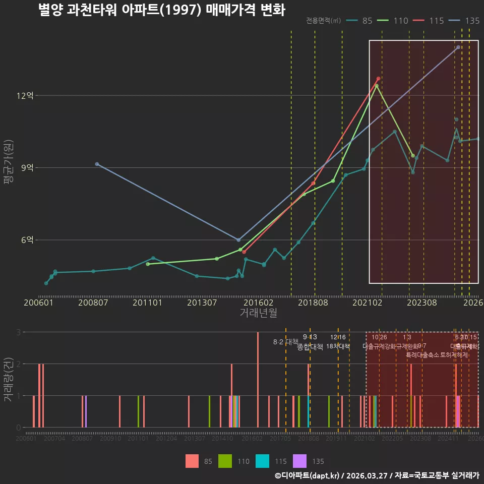 별양 과천타워 아파트(1997) 매매가격 변화