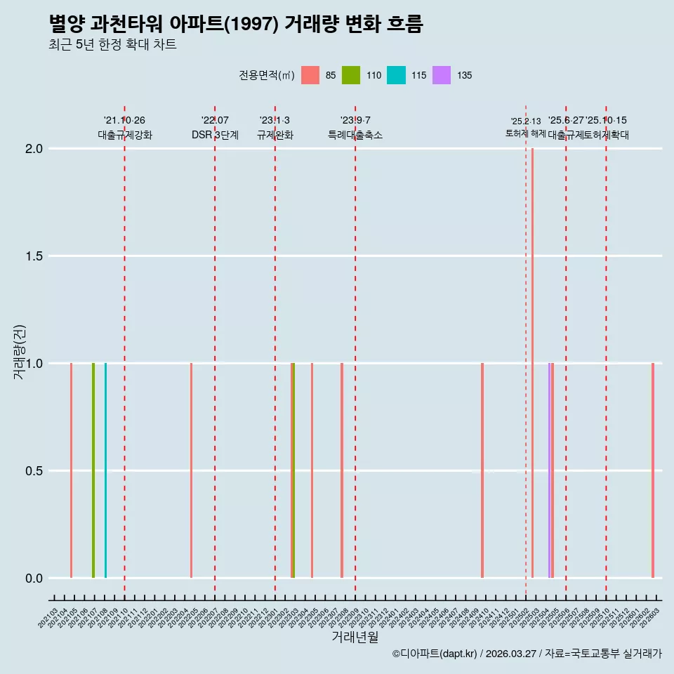 별양 과천타워 아파트(1997) 거래량 변화 흐름