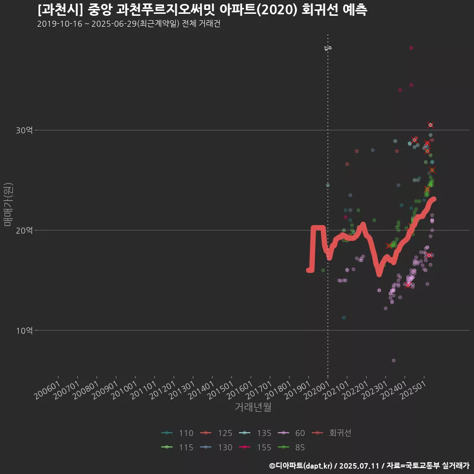 [과천시] 중앙 과천푸르지오써밋 아파트(2020) 회귀선 예측