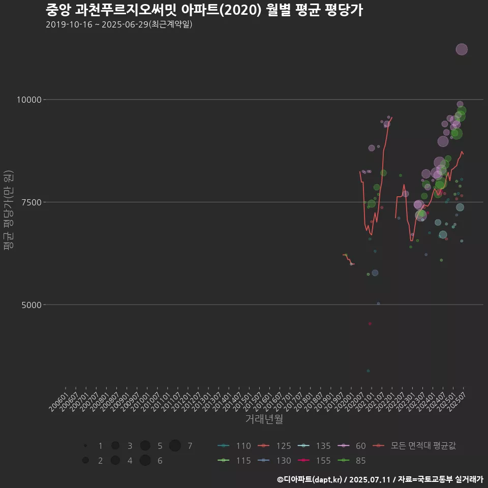 중앙 과천푸르지오써밋 아파트(2020) 월별 평균 평당가