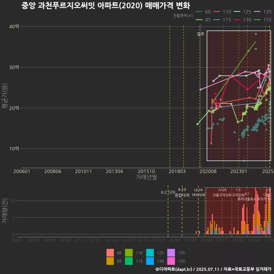 중앙 과천푸르지오써밋 아파트(2020) 매매가격 변화