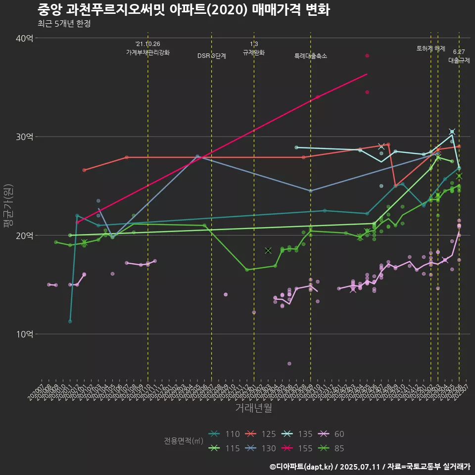 중앙 과천푸르지오써밋 아파트(2020) 매매가격 변화