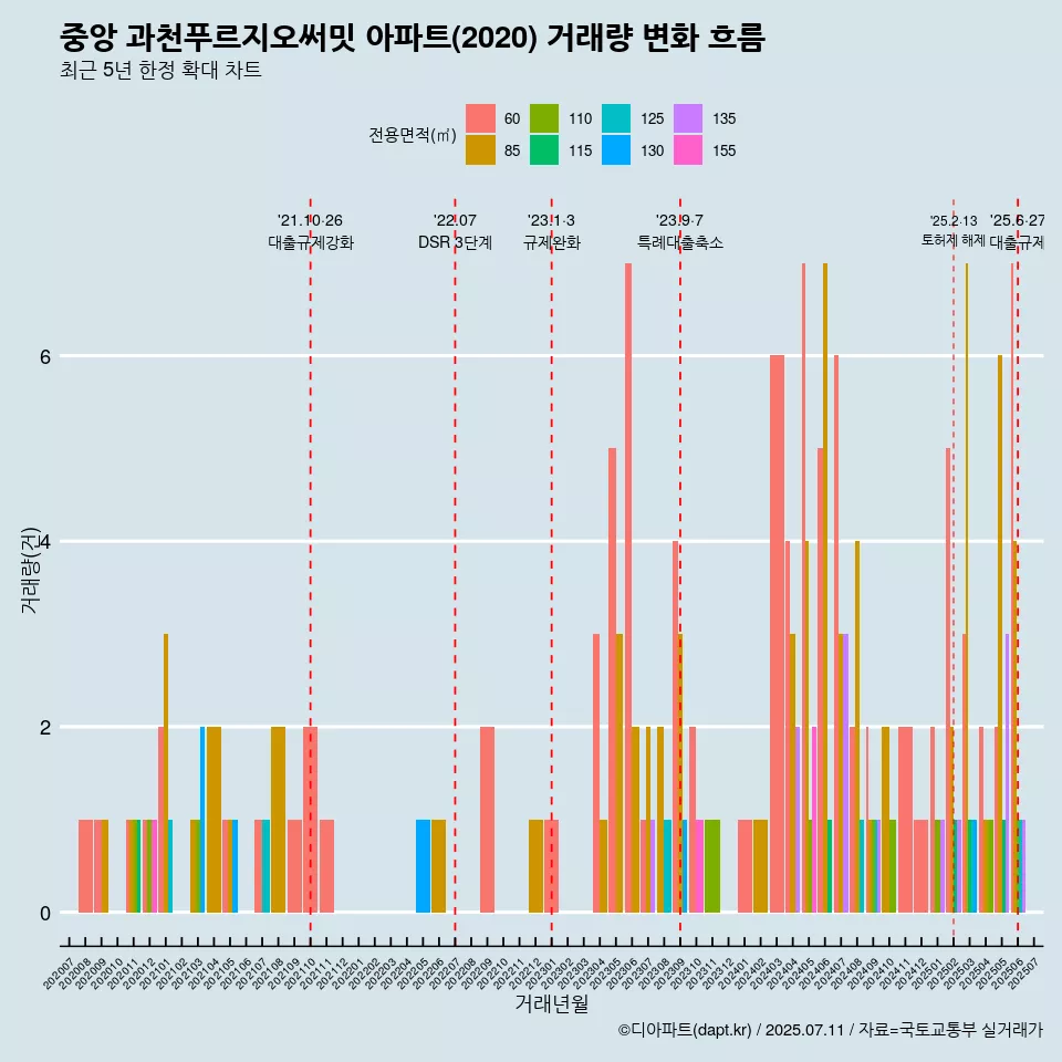 중앙 과천푸르지오써밋 아파트(2020) 거래량 변화 흐름