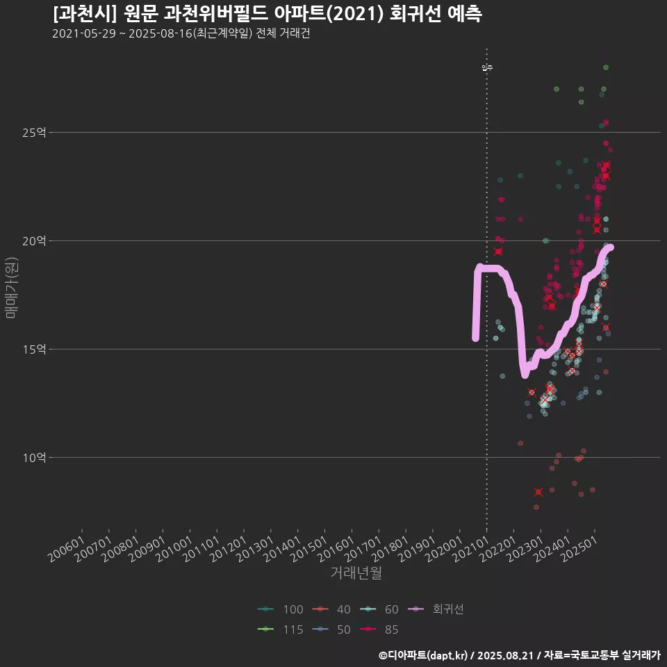 [과천시] 원문 과천위버필드 아파트(2021) 회귀선 예측