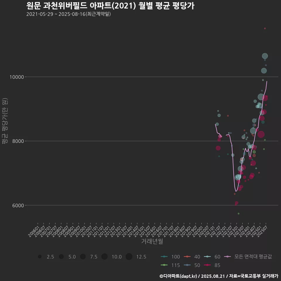 원문 과천위버필드 아파트(2021) 월별 평균 평당가