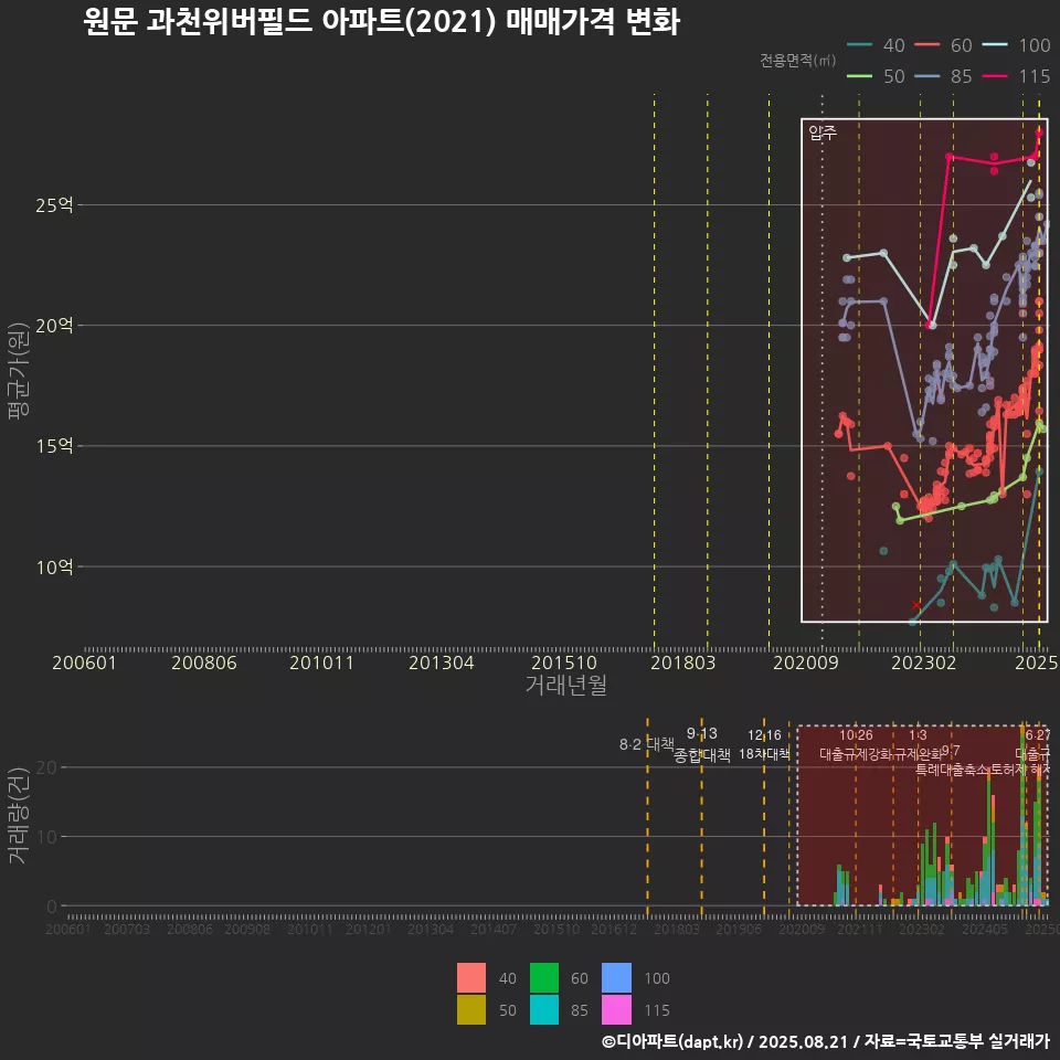 원문 과천위버필드 아파트(2021) 매매가격 변화