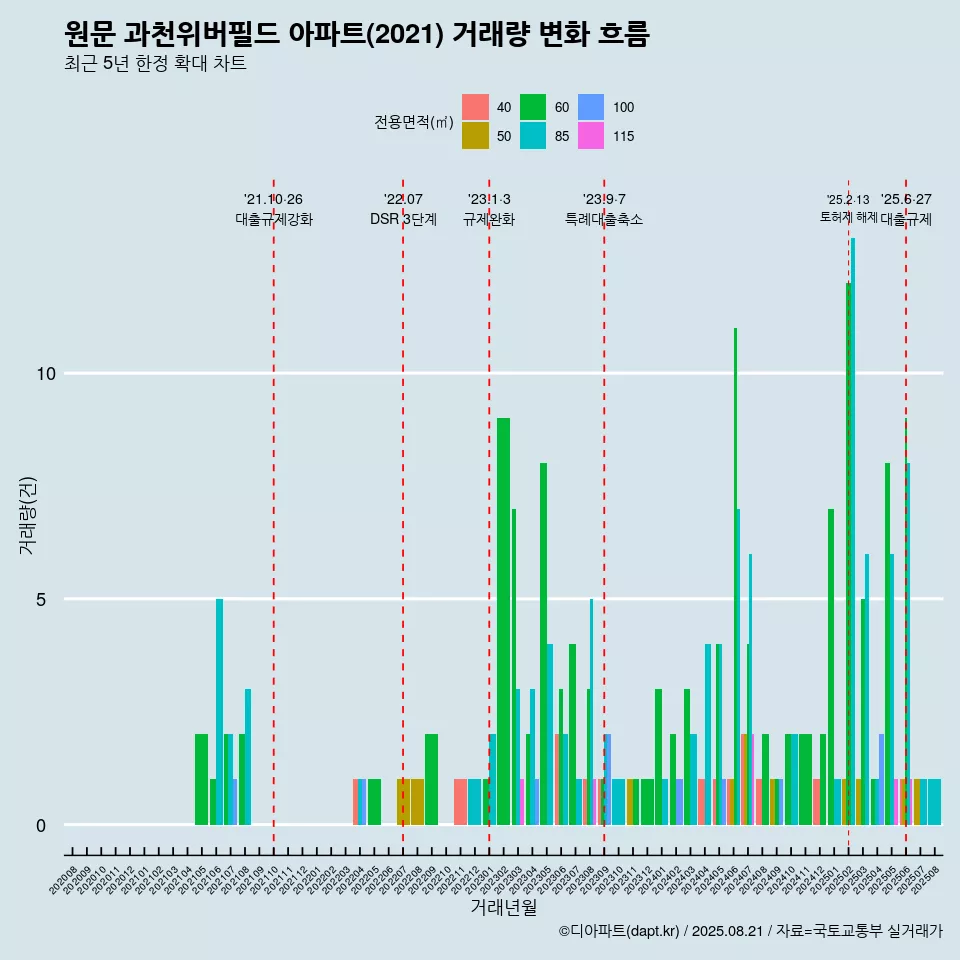 원문 과천위버필드 아파트(2021) 거래량 변화 흐름
