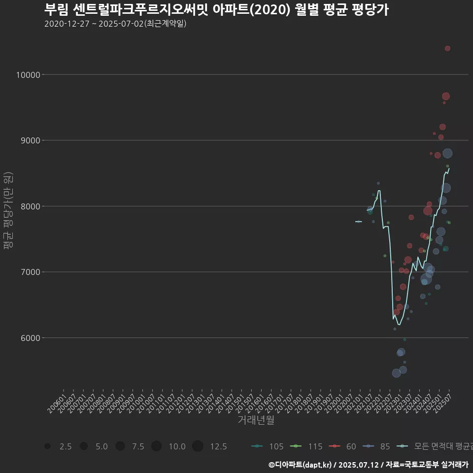 부림 센트럴파크푸르지오써밋 아파트(2020) 월별 평균 평당가