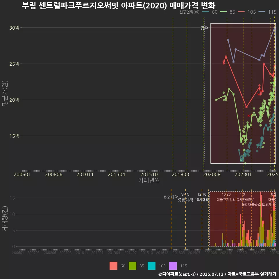 부림 센트럴파크푸르지오써밋 아파트(2020) 매매가격 변화