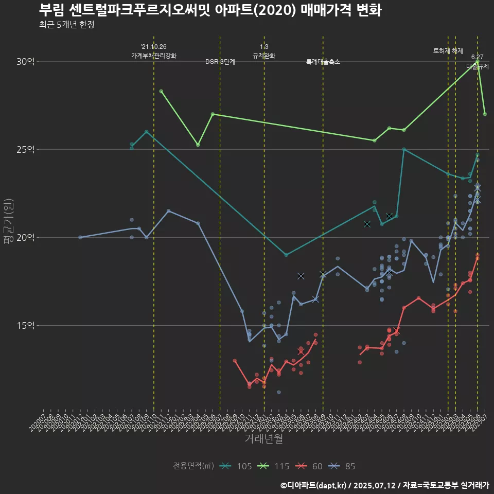 부림 센트럴파크푸르지오써밋 아파트(2020) 매매가격 변화