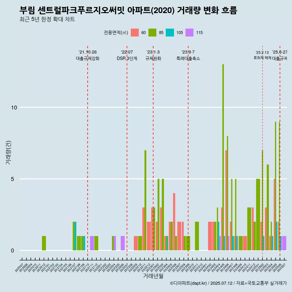부림 센트럴파크푸르지오써밋 아파트(2020) 거래량 변화 흐름
