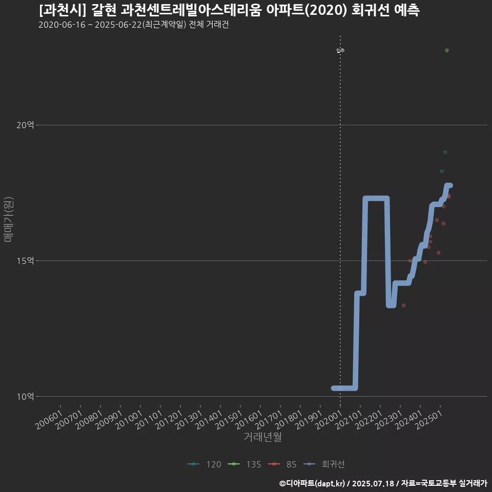 [과천시] 갈현 과천센트레빌아스테리움 아파트(2020) 회귀선 예측