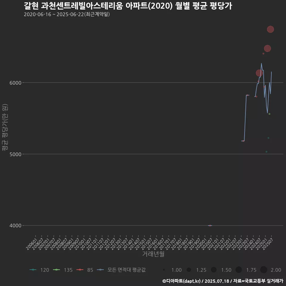 갈현 과천센트레빌아스테리움 아파트(2020) 월별 평균 평당가