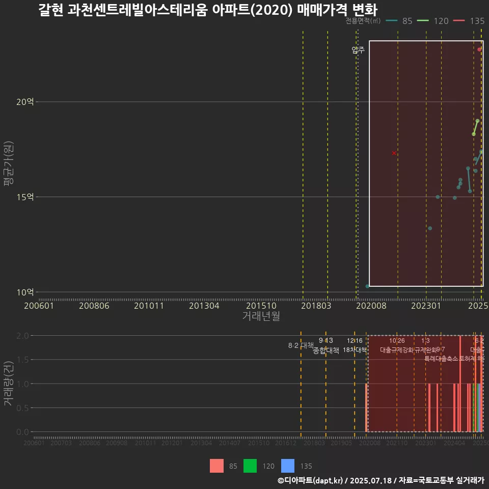 갈현 과천센트레빌아스테리움 아파트(2020) 매매가격 변화