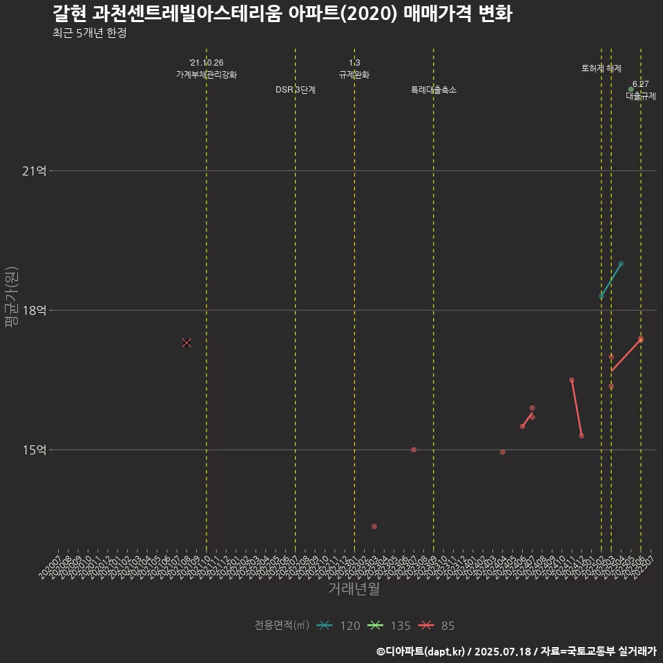 갈현 과천센트레빌아스테리움 아파트(2020) 매매가격 변화